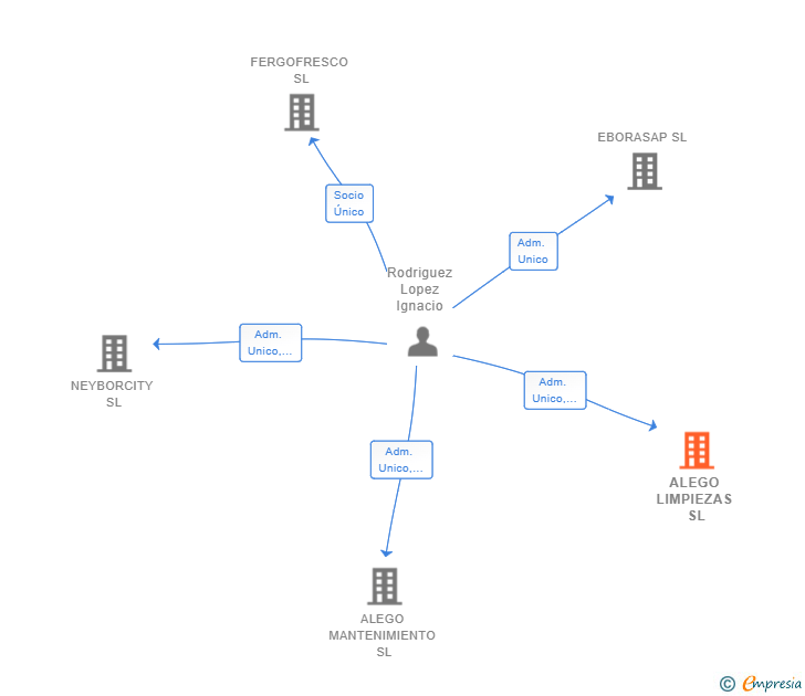 Vinculaciones societarias de ALEGO LIMPIEZAS SL