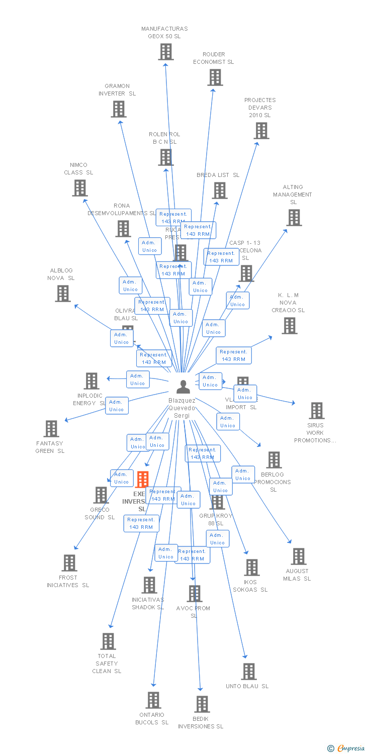 Vinculaciones societarias de EXET INVERSIONS SL