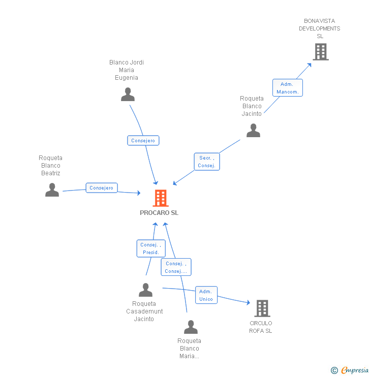 Vinculaciones societarias de PROCARO SL