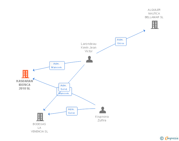 Vinculaciones societarias de KASBARAN IBERICA 2010 SL