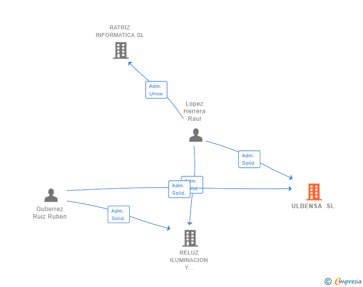 Vinculaciones societarias de ULBENSA SL