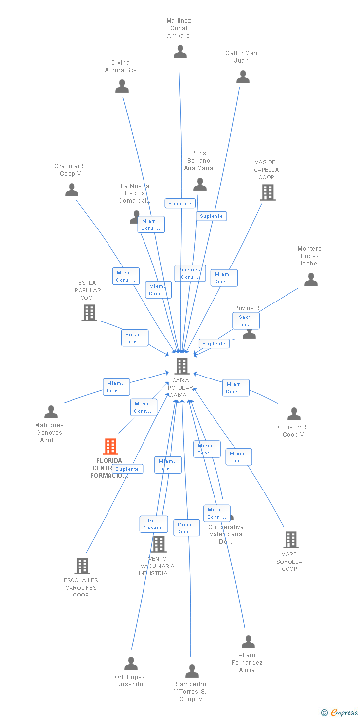 Vinculaciones societarias de FLORIDA CENTRE DE FORMACIO COOP