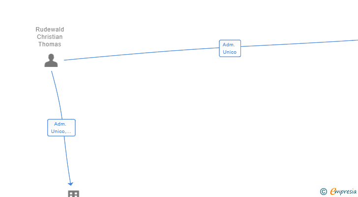 Vinculaciones societarias de COCONUT GROVE MARBELLA SL