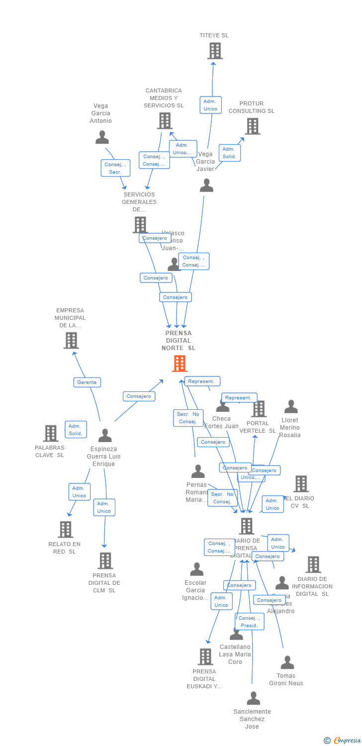 Vinculaciones societarias de PRENSA DIGITAL NORTE SL