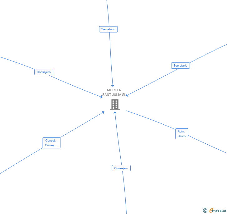 Vinculaciones societarias de SINGULAR MORTARS SL
