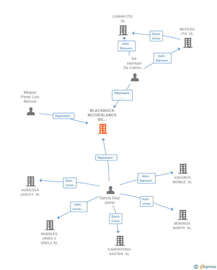 Vinculaciones societarias de BLACKROCK NETHERLANDS BV MADRID BRANCH SUCUR