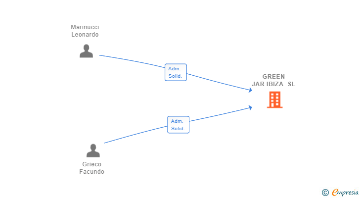 Vinculaciones societarias de GREEN JAR IBIZA SL