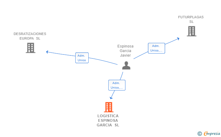Vinculaciones societarias de LOGISTICA ESPINOSA GARCIA SL