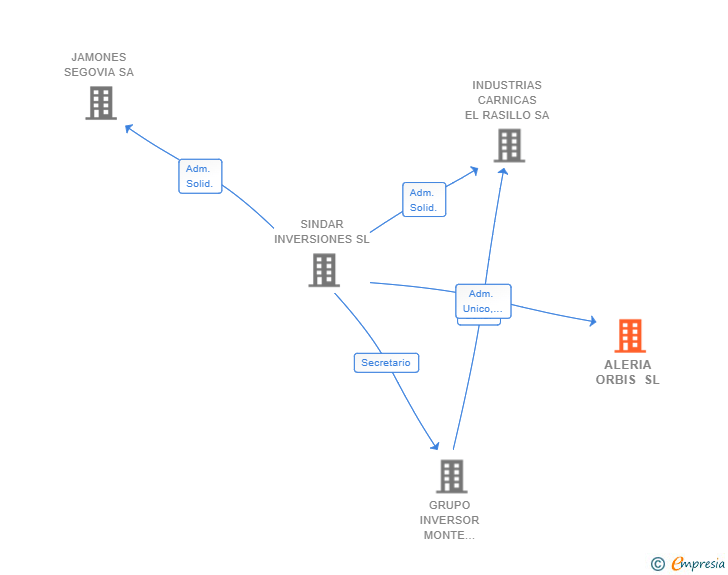 Vinculaciones societarias de ALERIA ORBIS SL