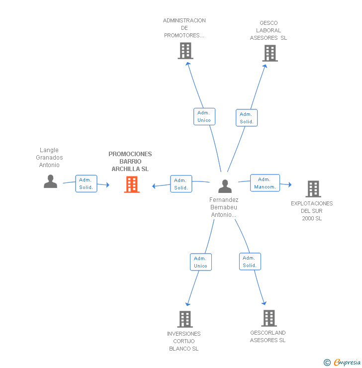 Vinculaciones societarias de PROMOCIONES BARRIO ARCHILLA SL