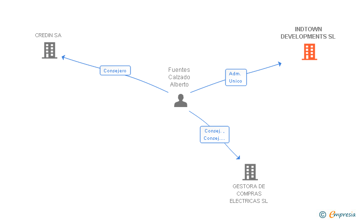 Vinculaciones societarias de INDTOWN DEVELOPMENTS SL