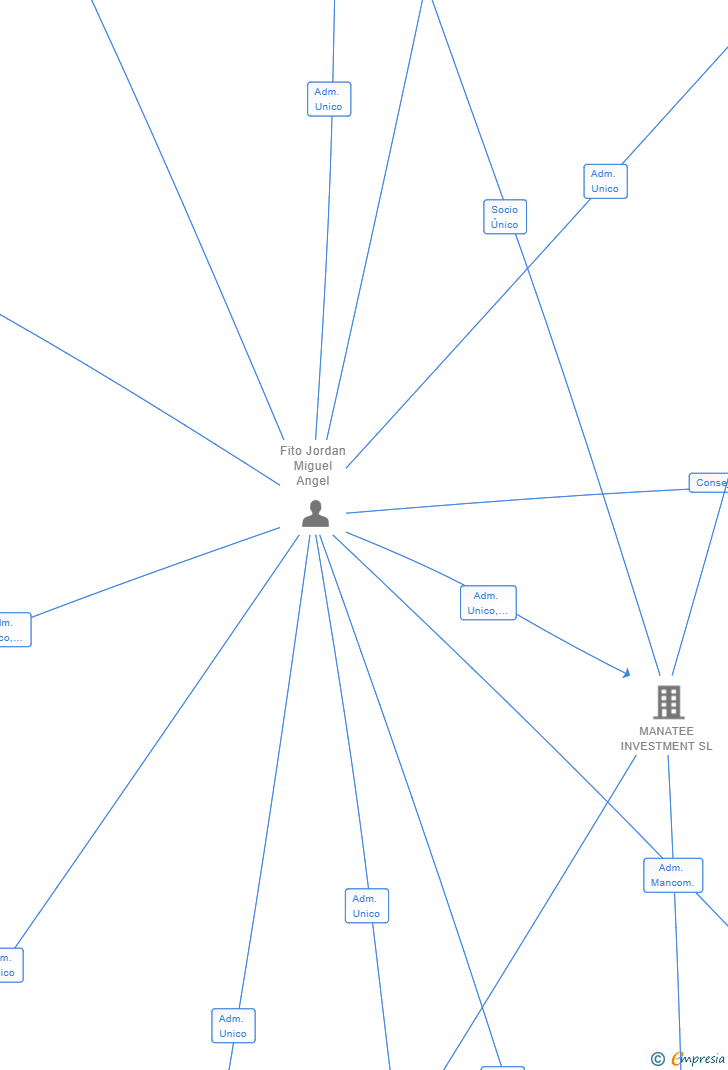 Vinculaciones societarias de TIRANO MALASAÑA SL