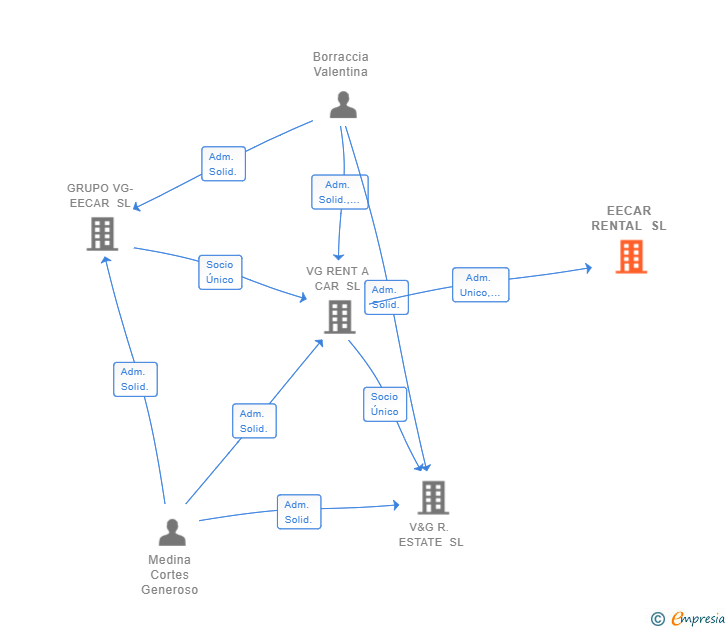 Vinculaciones societarias de EECAR RENTAL SL