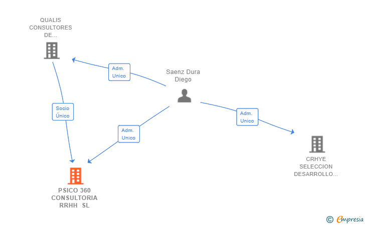Vinculaciones societarias de PSICO 360 CONSULTORIA RRHH SL