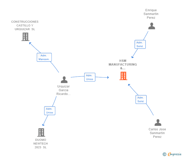 Vinculaciones societarias de HSM MANUFACTURING & LOGISTICS SL