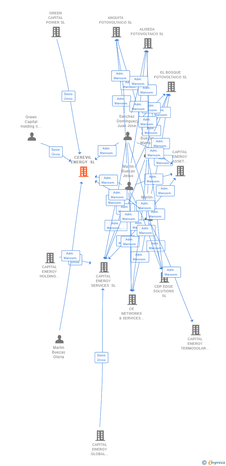 Vinculaciones societarias de CEREVIL ENERGY SL