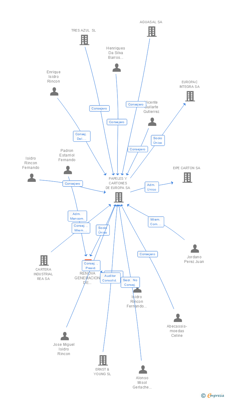 Vinculaciones societarias de RENOVA GENERACION DE ENERGIAS RENOVABLES DE CASTILLA Y LEON SL