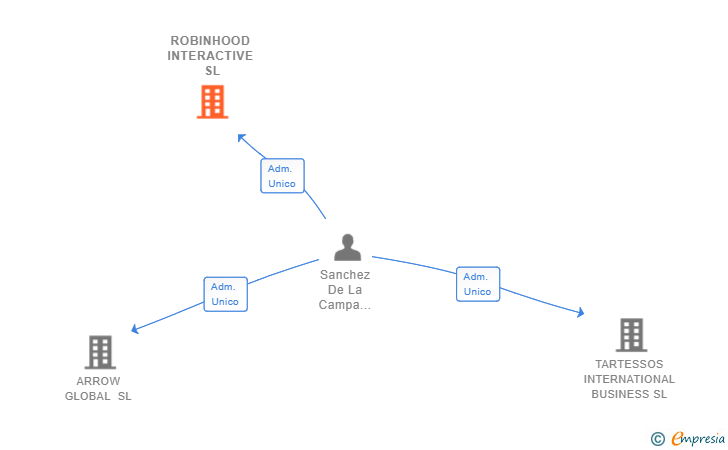 Vinculaciones societarias de ROBINHOOD INTERACTIVE SL