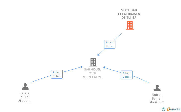 Vinculaciones societarias de SOCIEDAD ELECTRICISTA DE TUI SA