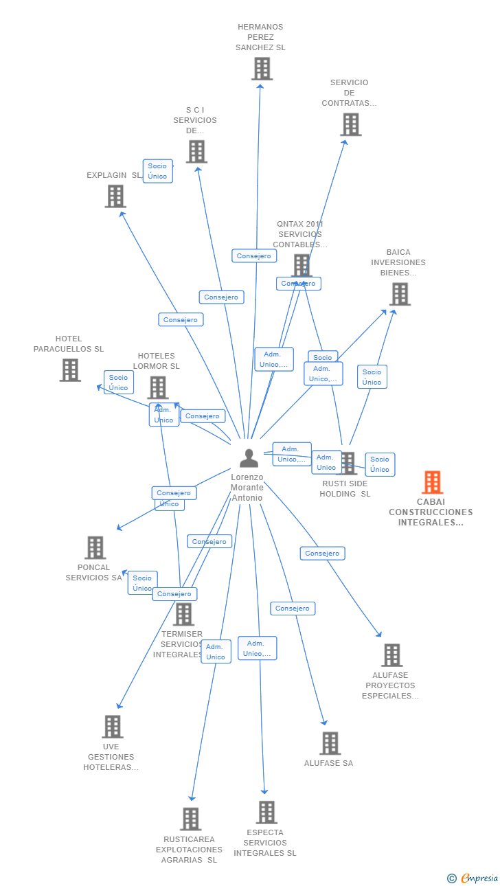 Vinculaciones societarias de CABAI CONSTRUCCIONES INTEGRALES SL