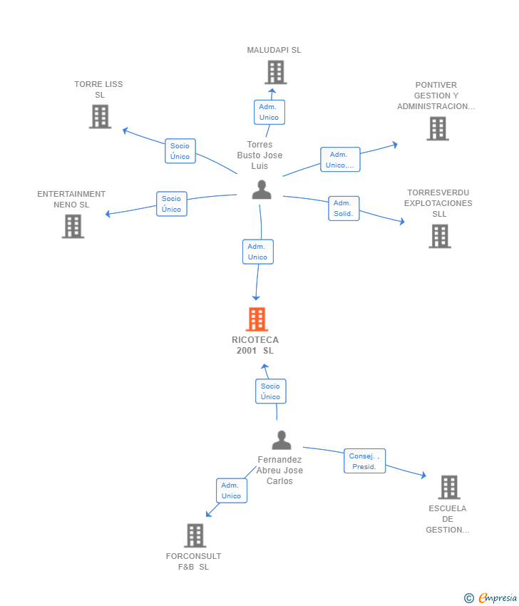 Vinculaciones societarias de RICOTECA 2001 SL