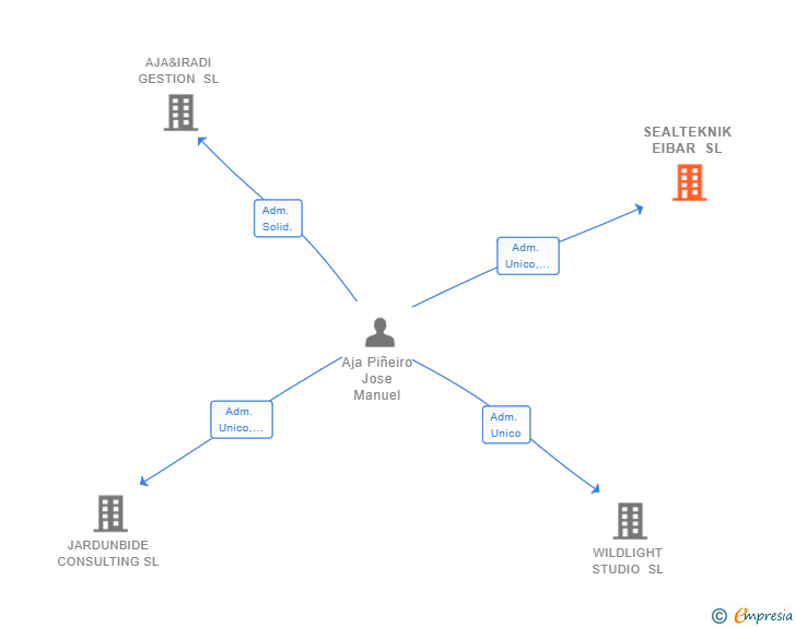 Vinculaciones societarias de SEALTEKNIK EIBAR SL