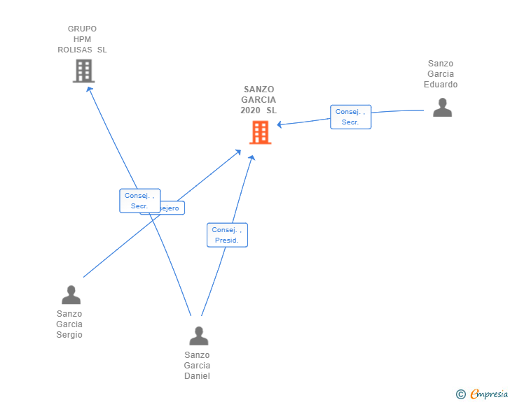 Vinculaciones societarias de SANZO GARCIA 2020 SL