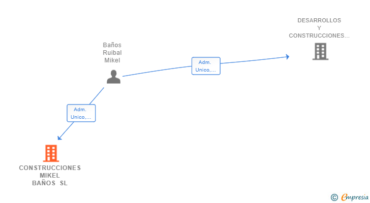 Vinculaciones societarias de CONSTRUCCIONES MIKEL BAÑOS SL