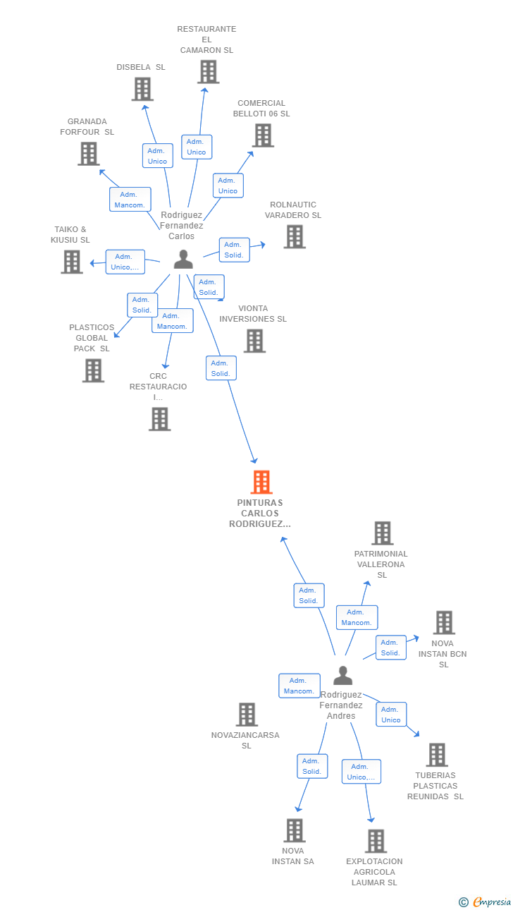 Vinculaciones societarias de PINTURAS CARLOS RODRIGUEZ E HIJOS SL