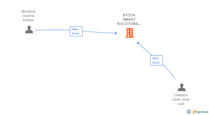 Vinculaciones societarias de BYTEK SMART SOLUTIONS SL