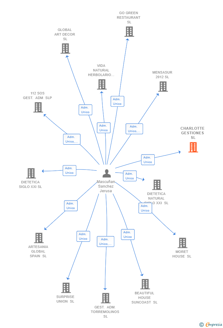 Vinculaciones societarias de CHARLOTTE GESTIONES SL