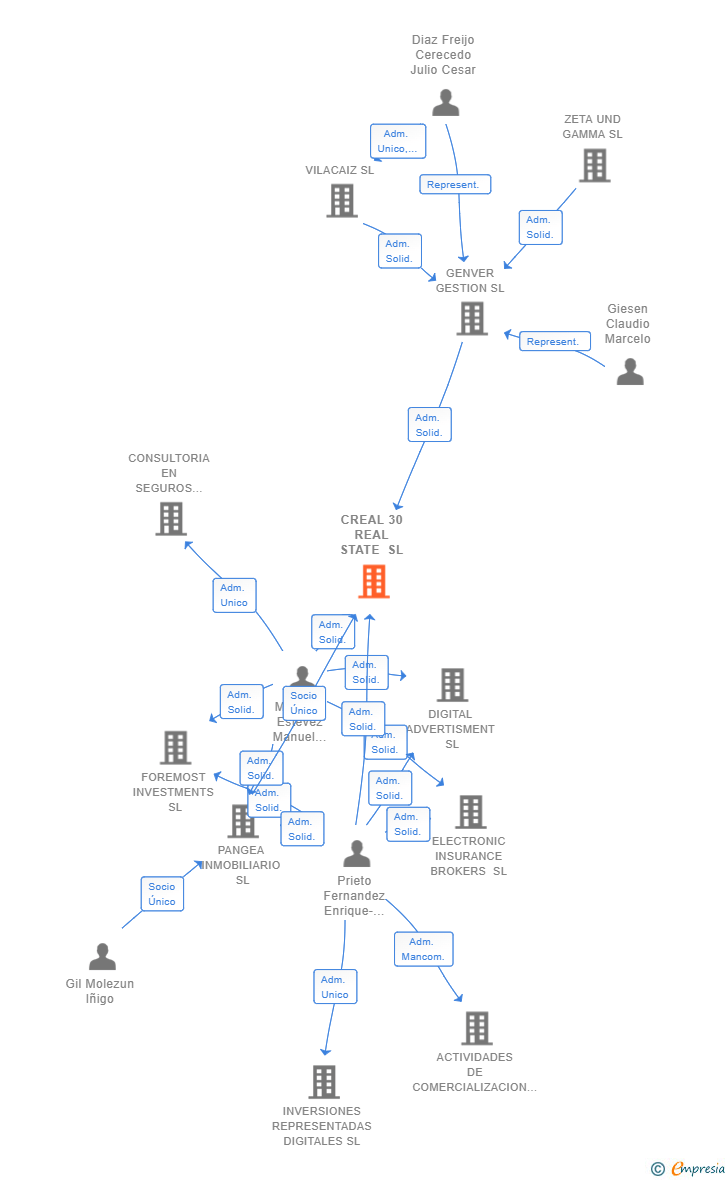 Vinculaciones societarias de CREAL 30 REAL STATE SL