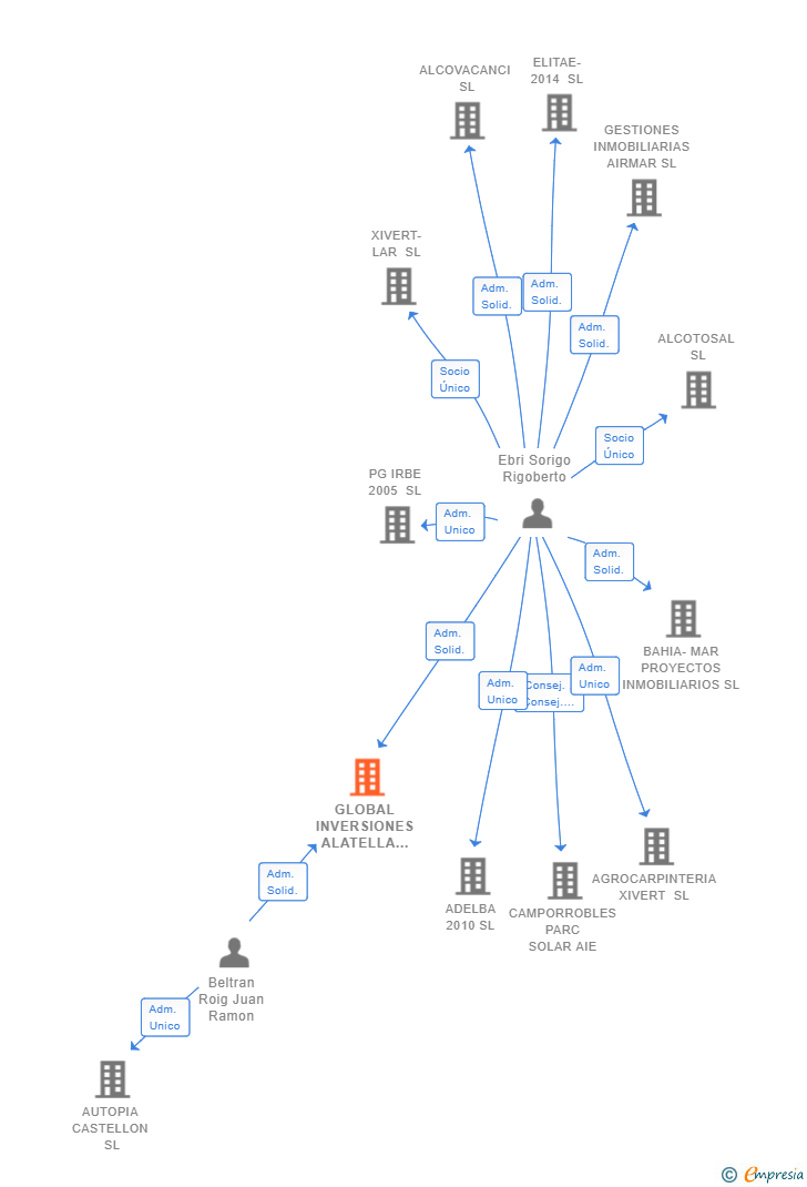 Vinculaciones societarias de GLOBAL INVERSIONES ALATELLA SL