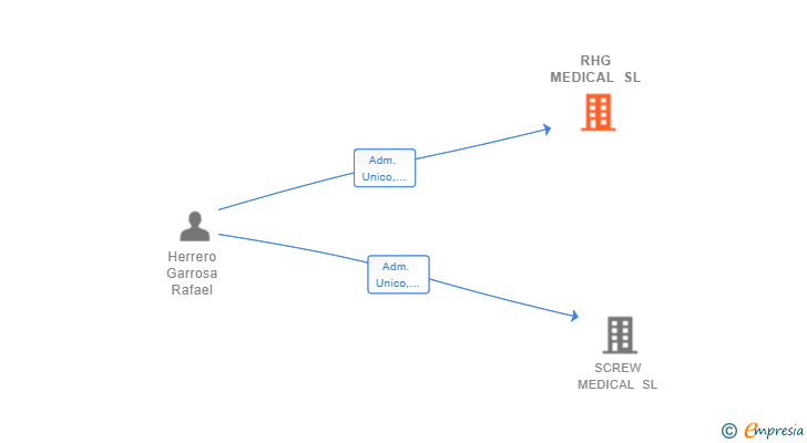Vinculaciones societarias de RHG MEDICAL SL