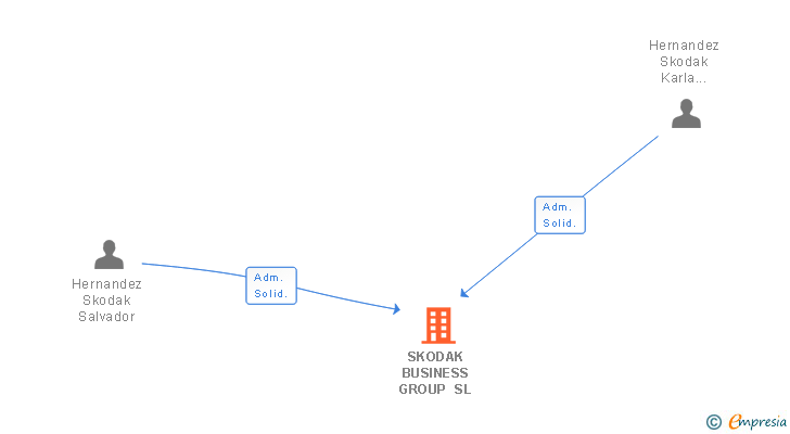 Vinculaciones societarias de SKODAK BUSINESS GROUP SL