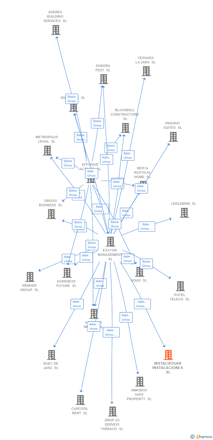 Vinculaciones societarias de INSTALHOGAR INSTALACIONES SL