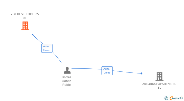 Vinculaciones societarias de 2BEDEVELOPERS SL