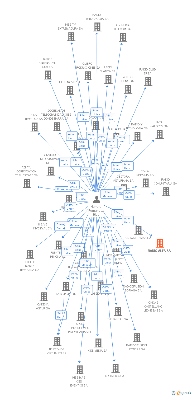 Vinculaciones societarias de RADIO ALFA SA