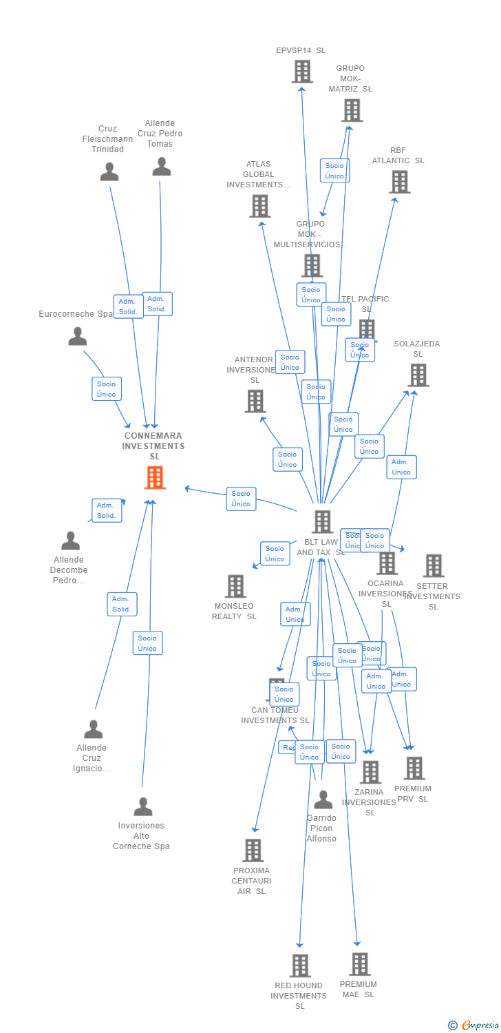 Vinculaciones societarias de CONNEMARA INVESTMENTS SL