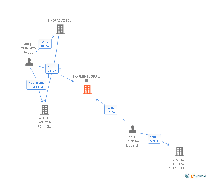 Vinculaciones societarias de FORMINTEGRAL SL