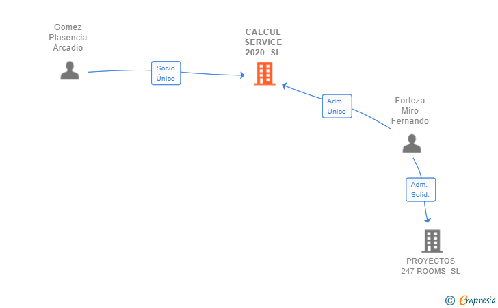 Vinculaciones societarias de CALCUL SERVICE 2020 SL