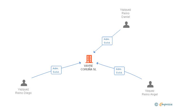 Vinculaciones societarias de VAYRE INTEGRAL SERVICES SL