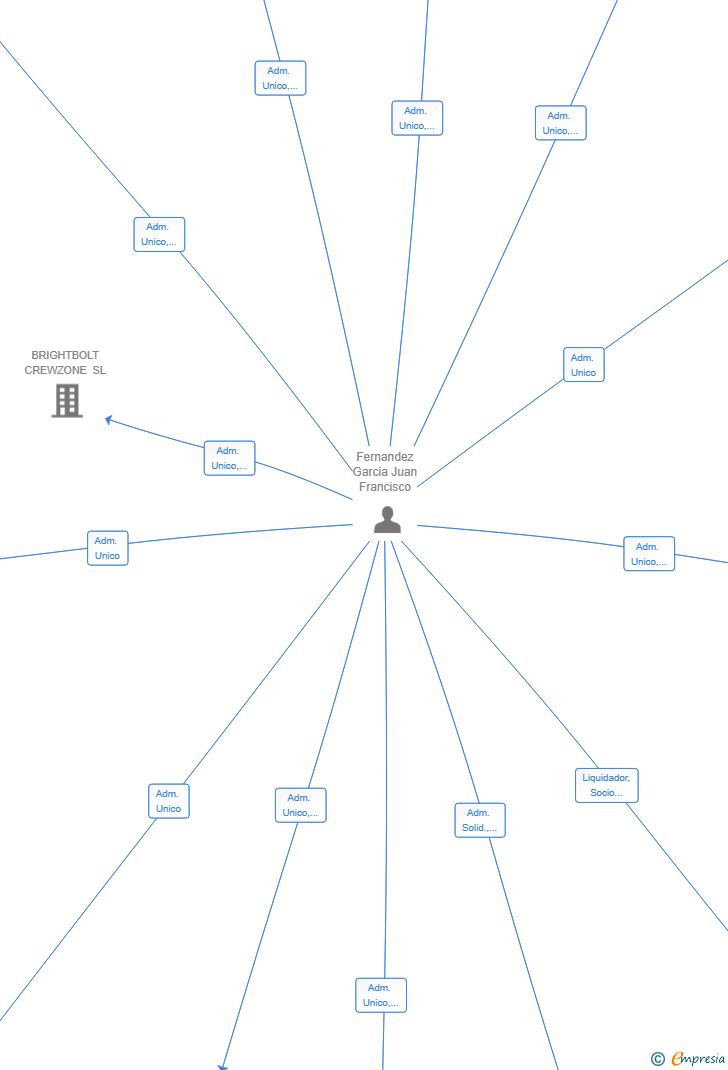 Vinculaciones societarias de HOMELUXE TASKFORCE SL