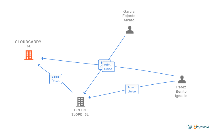 Vinculaciones societarias de CLOUDCADDY SL