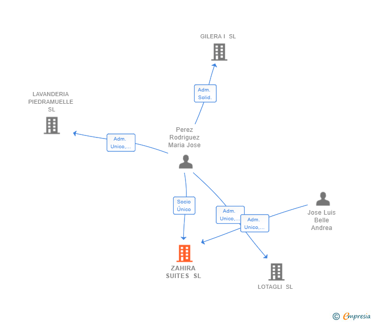 Vinculaciones societarias de ZAHIRA SUITES SL