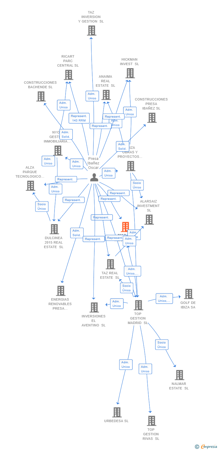 Vinculaciones societarias de MARAN ASSET SL