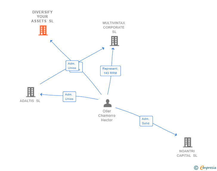Vinculaciones societarias de DIVERSIFY YOUR ASSETS SL