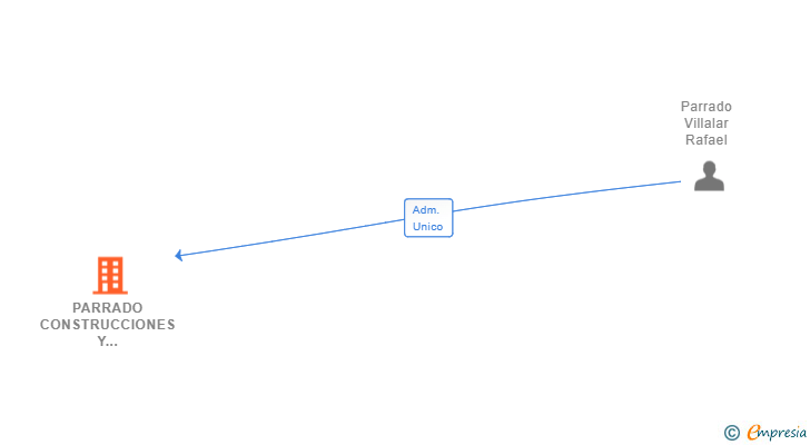 Vinculaciones societarias de PARRADO CONSTRUCCIONES Y REHABILITACION 2022 SL