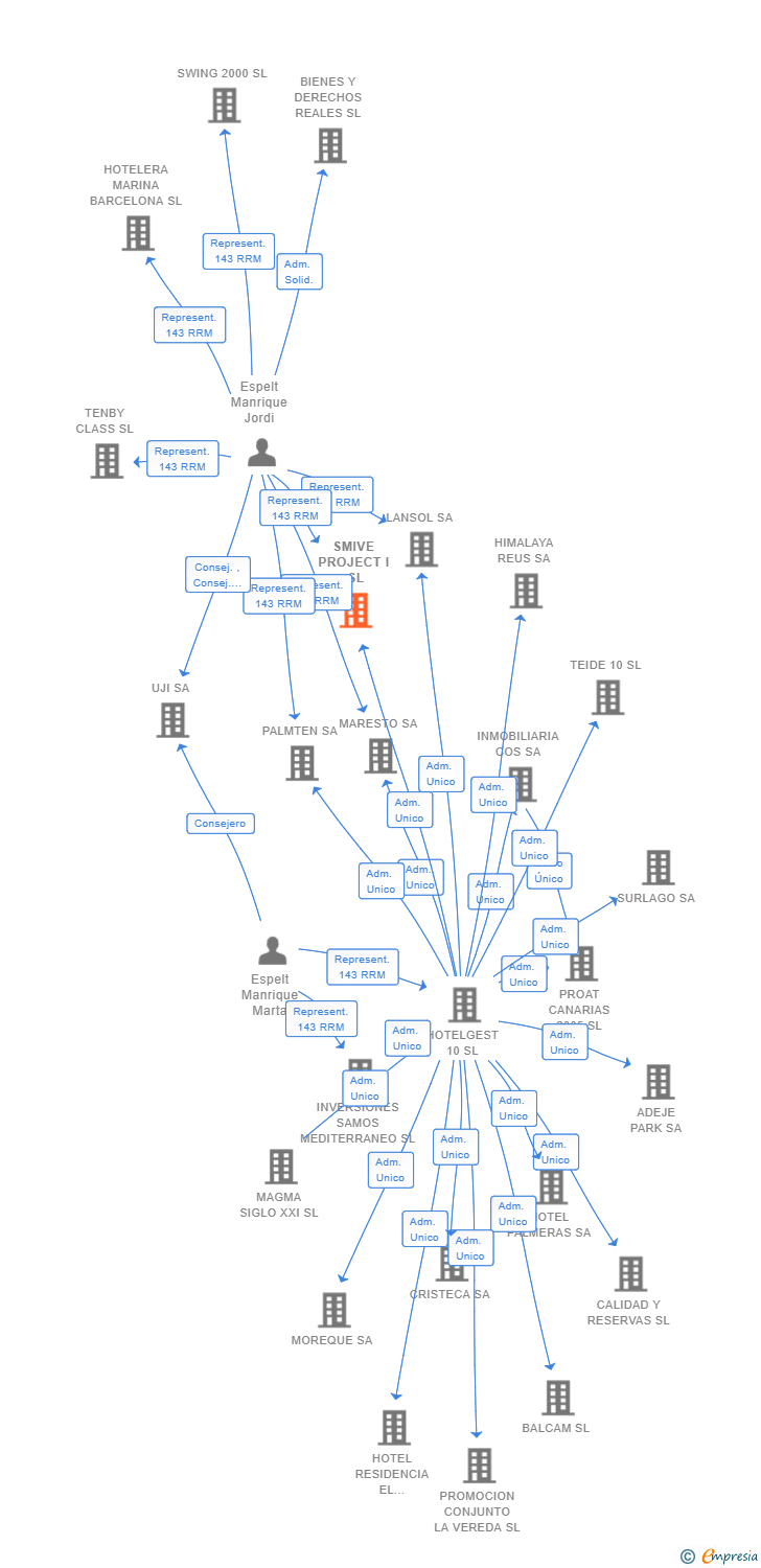 Vinculaciones societarias de SMIVE PROJECT I SL