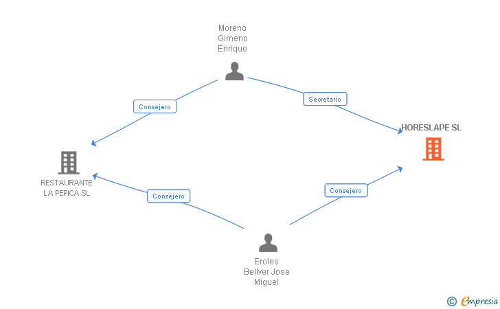 Vinculaciones societarias de HORESLAPE SL